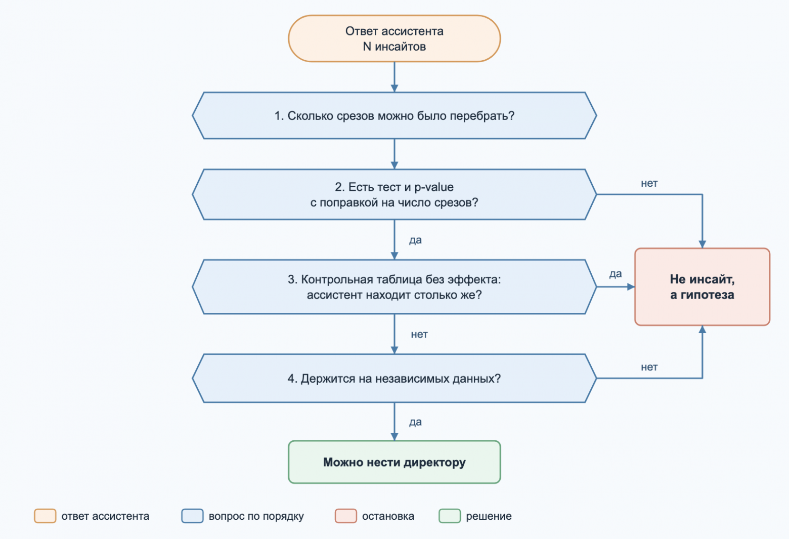 Цифры верные, выводы ложные: AI‑аналитик нашёл тренды в шуме - 3